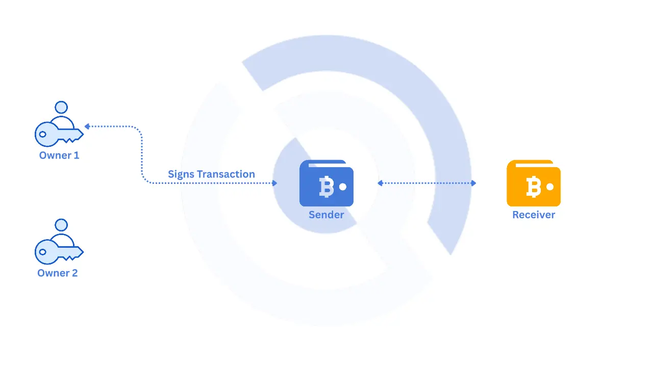 What Is a Multisig Wallet in Crypto？