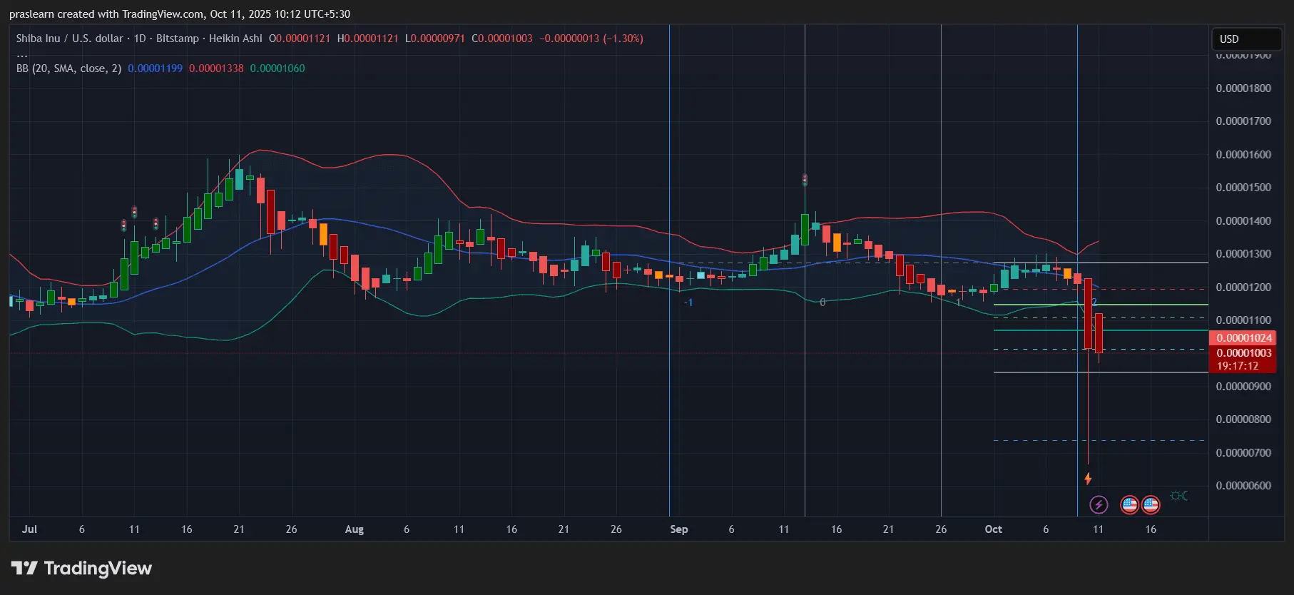 Will SHIB Price Crash to 0 After Trumps 100% Tariff Threat？