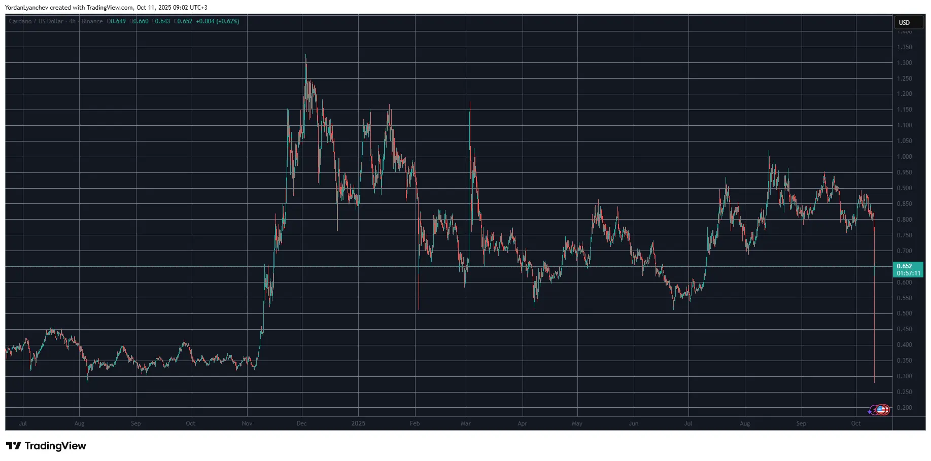 65% ADA Collapse: Cardano Hits 1-Year Low as Whales Exit