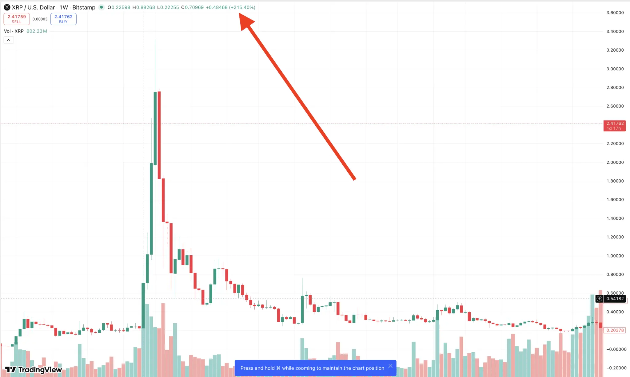 Expert Says XRP Can Still Witness Most Bullish Weekly Candle in History