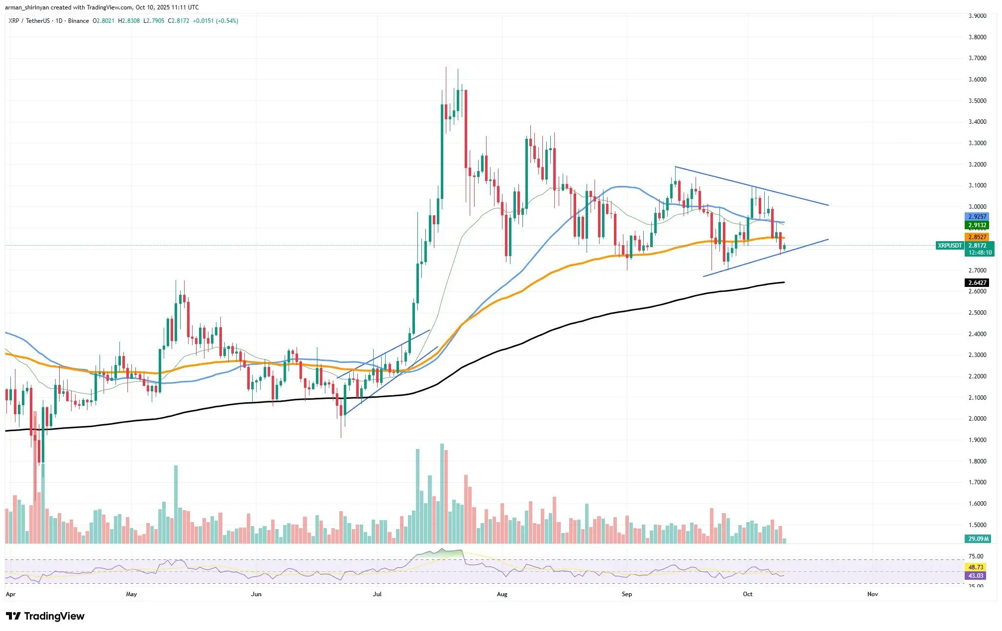 No, XRP Is Not Dead: Bull Run Chance Here