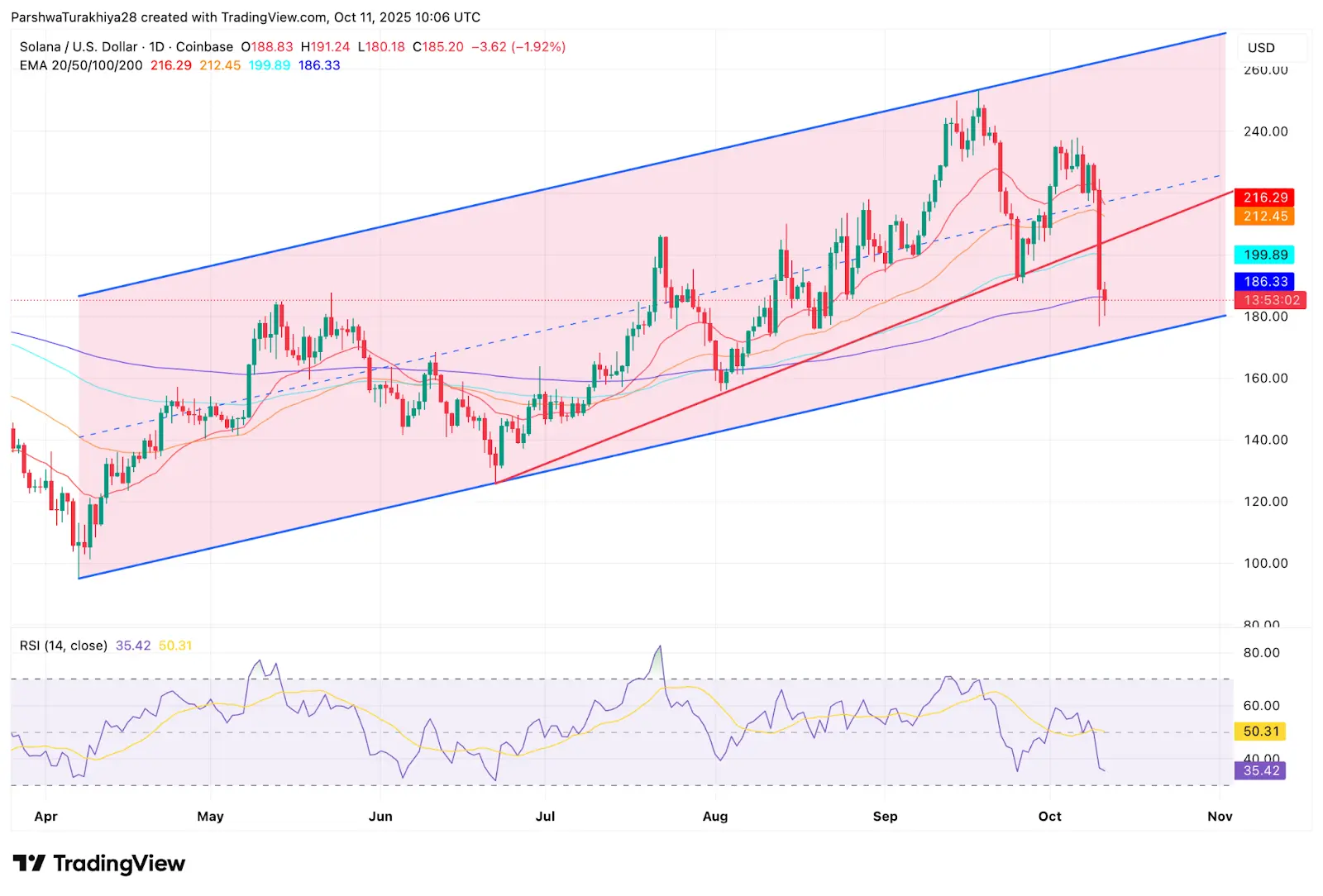 Solana Price Prediction. SOL Holds $180 Support As Network Resilience Draws Buyer Interest