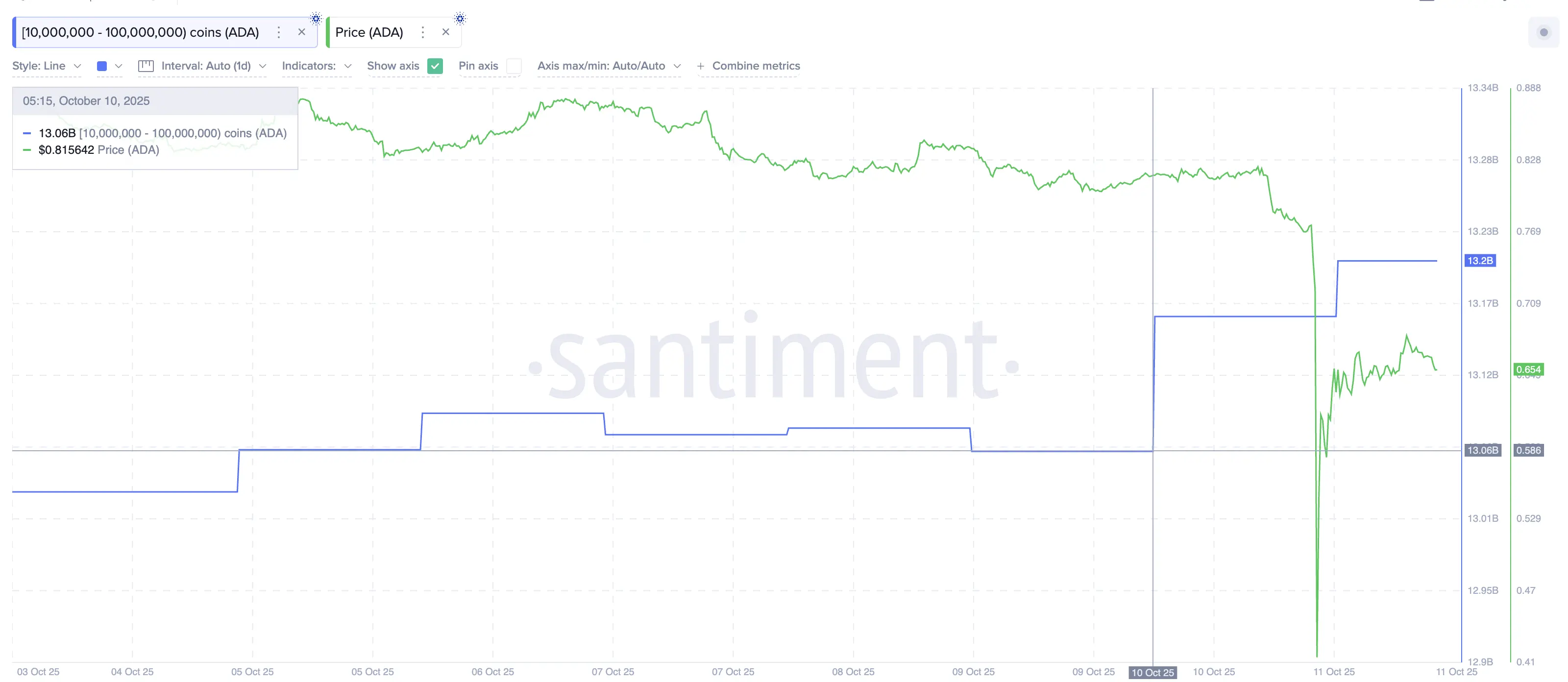 Whales and Retail Back Cardano (ADA) Price Rebound Despite Bearish Signals