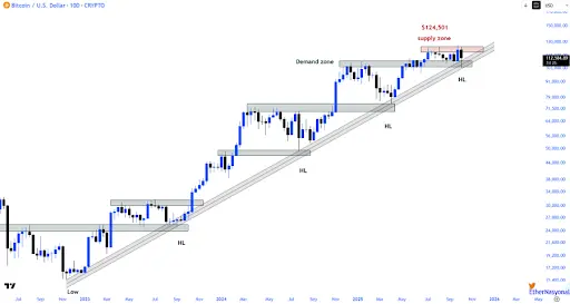 Bitcoins Pullback A Healthy One？ Chart Signals Move To New All-Time High