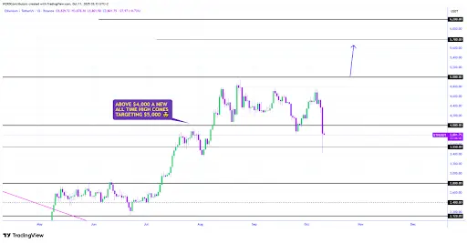 Ethereum Dual Chart Recovery: ETH And ETH/BTC Signal Strength Despite Bearish Close