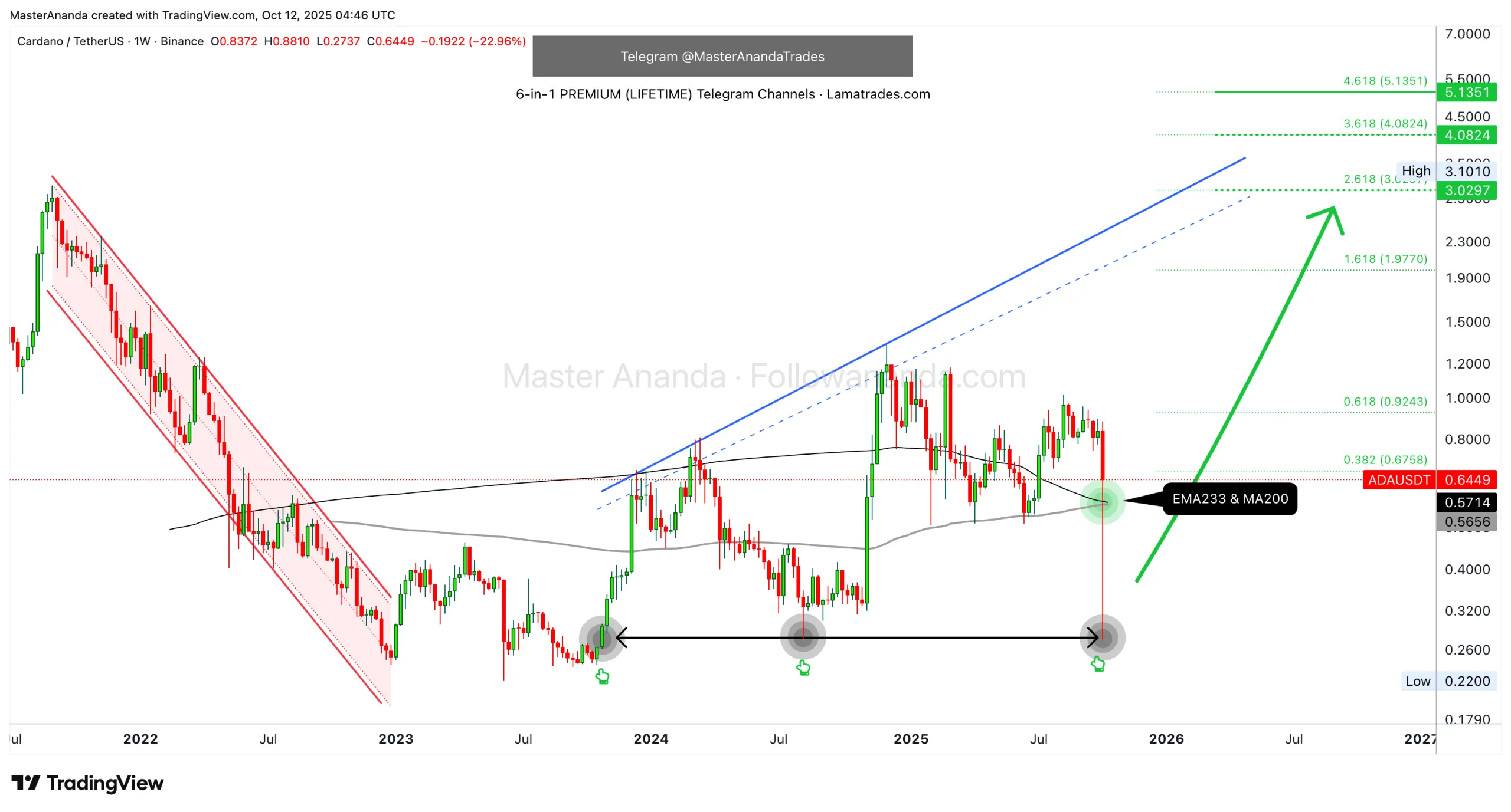 Cardano Looks Ready for Takeoff as Analyst Targets $5 Level