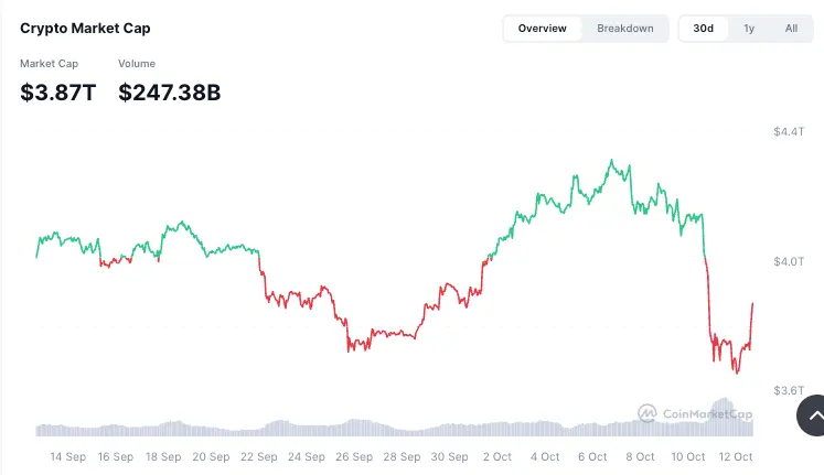 $180 billion flows into crypto as U.S.–China tariff ‘misunderstanding’ clears up