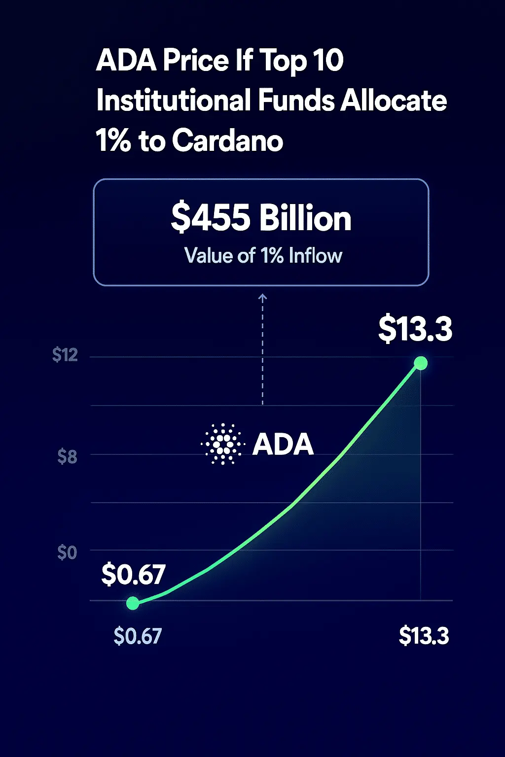 Heres What Cardano Price Could Be If Top 10 US Institutional Funds Allocate 1% to Cardano