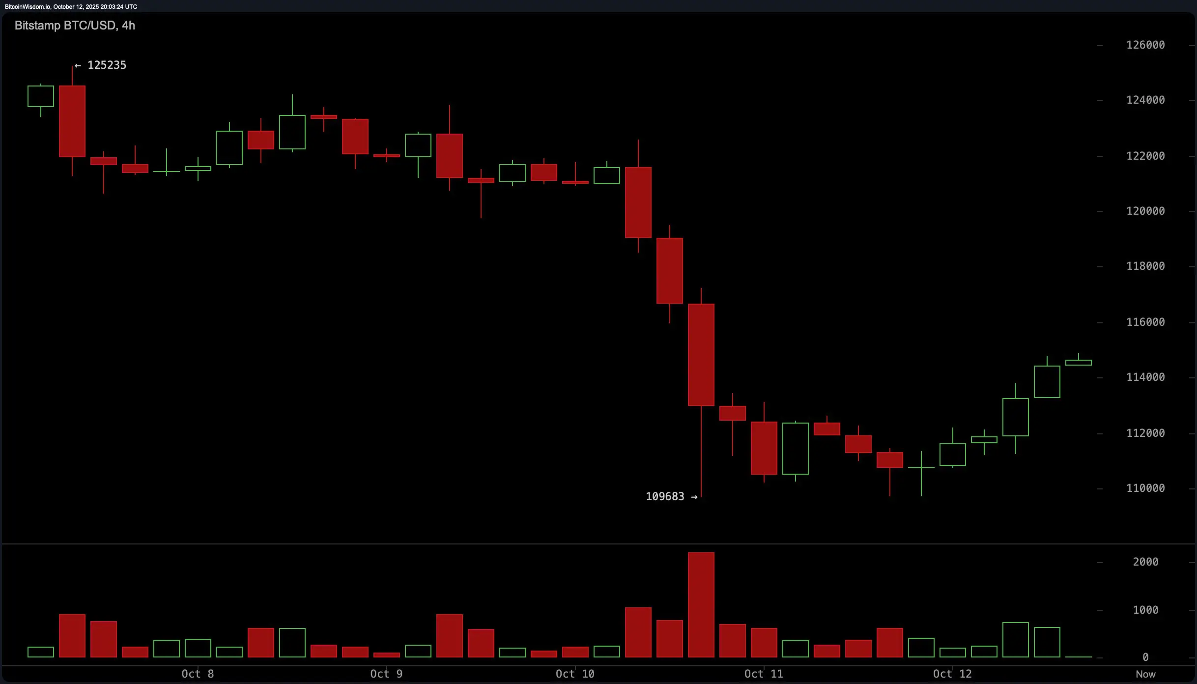 Bitcoin Surges to $114,777 as Crypto Economy Adds $170 Billion in a Single Day