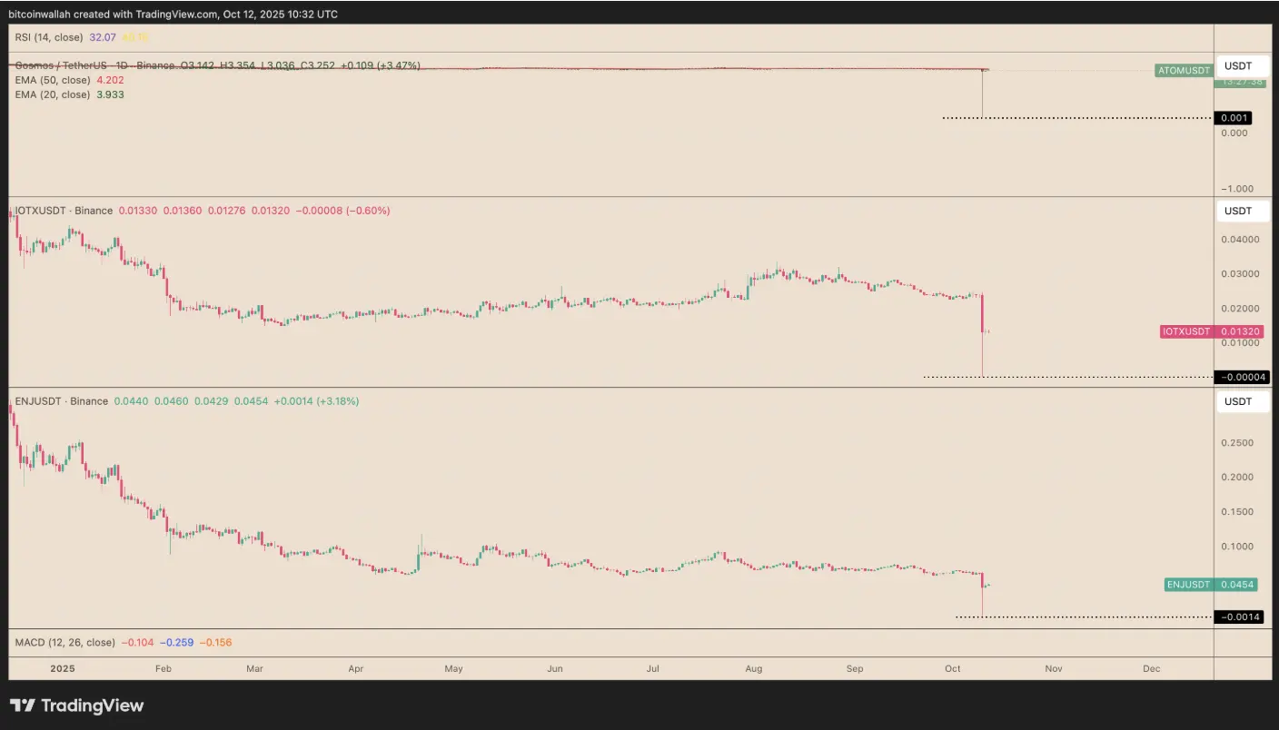 Binance says tokens did not crash to $0, claims 'display' issue responsible