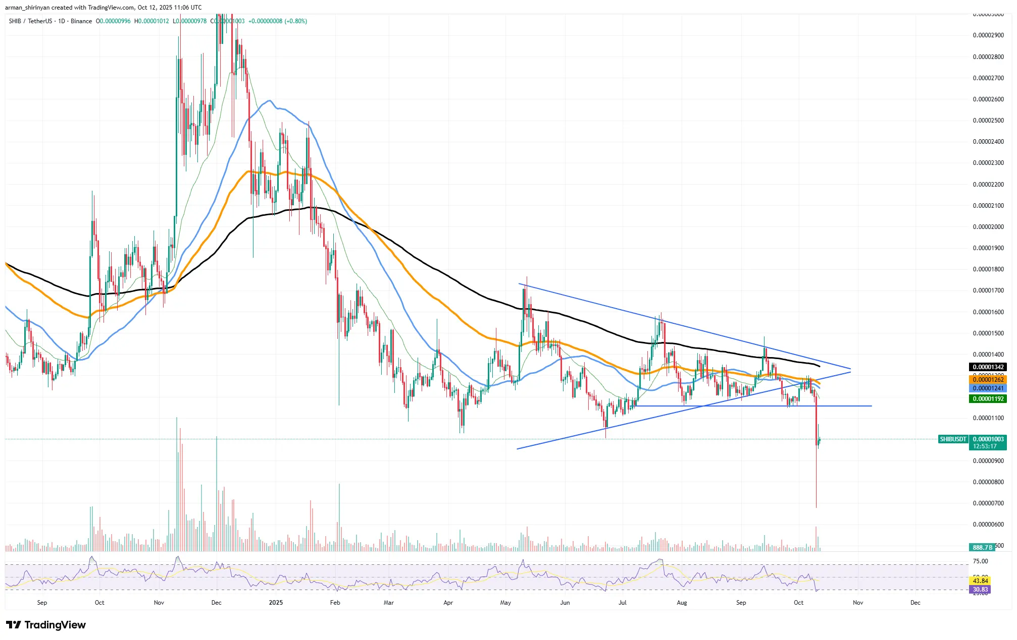 Crypto Market Prediction: Is Shiba Inu (SHIB) Bottom Officially Reached？ Bitcoin (BTC) Is Stronger Than You Think, Is XRP Bound to $1 Now？