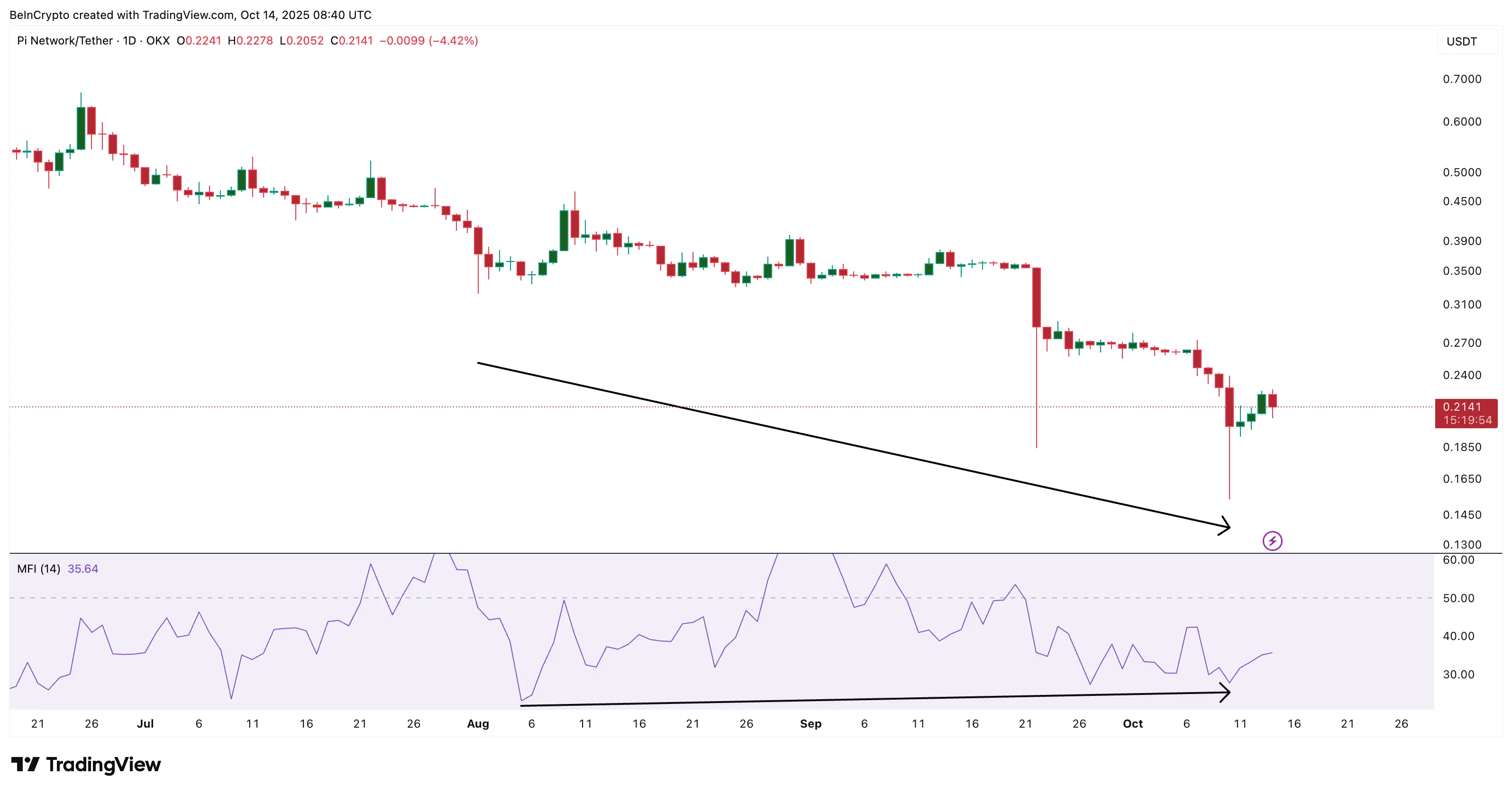 Pi Coin Outperforms in Red Market— How Will Price React Next？