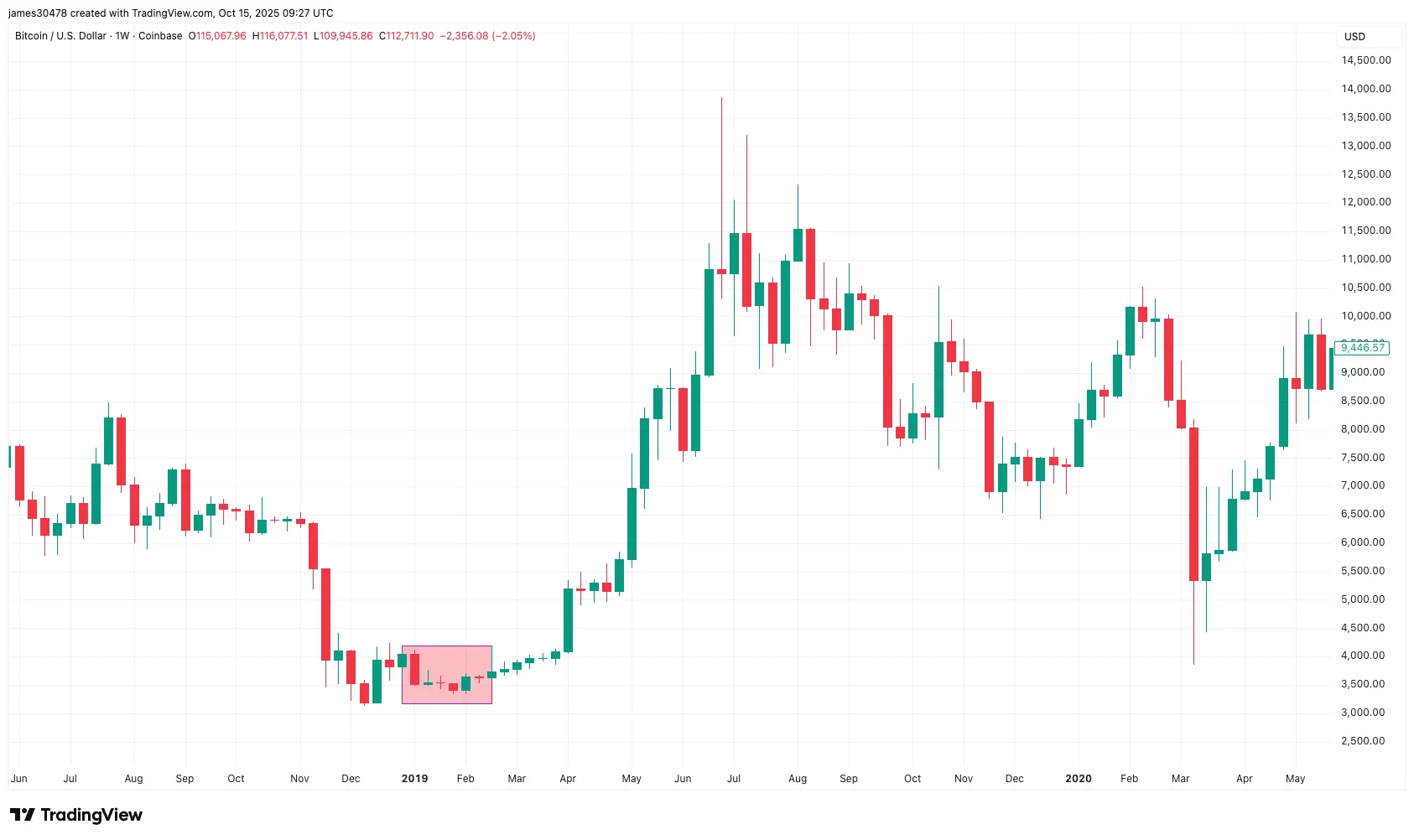 Blast From the Past: Previous U.S. Government Shutdown Aligned With Bitcoin's Bear Market Bottom