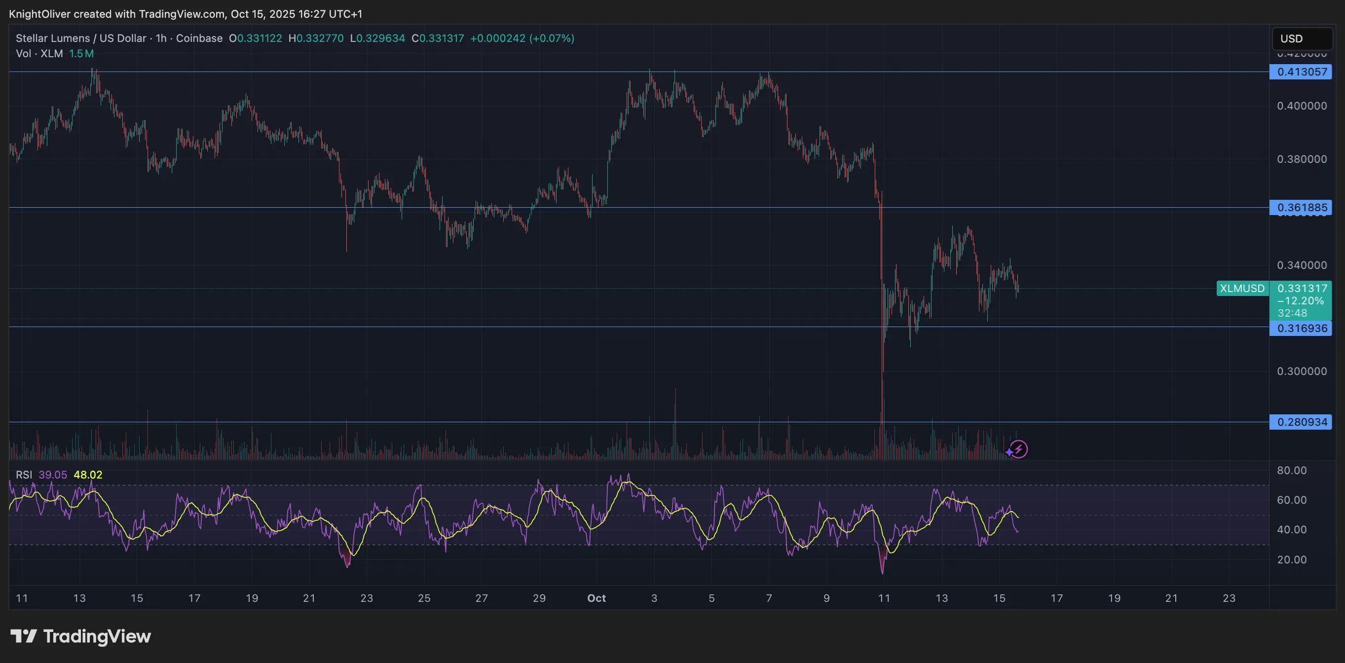 Stellars XLM Holds Firm as Institutional Interest Grows Amid Volatile Session