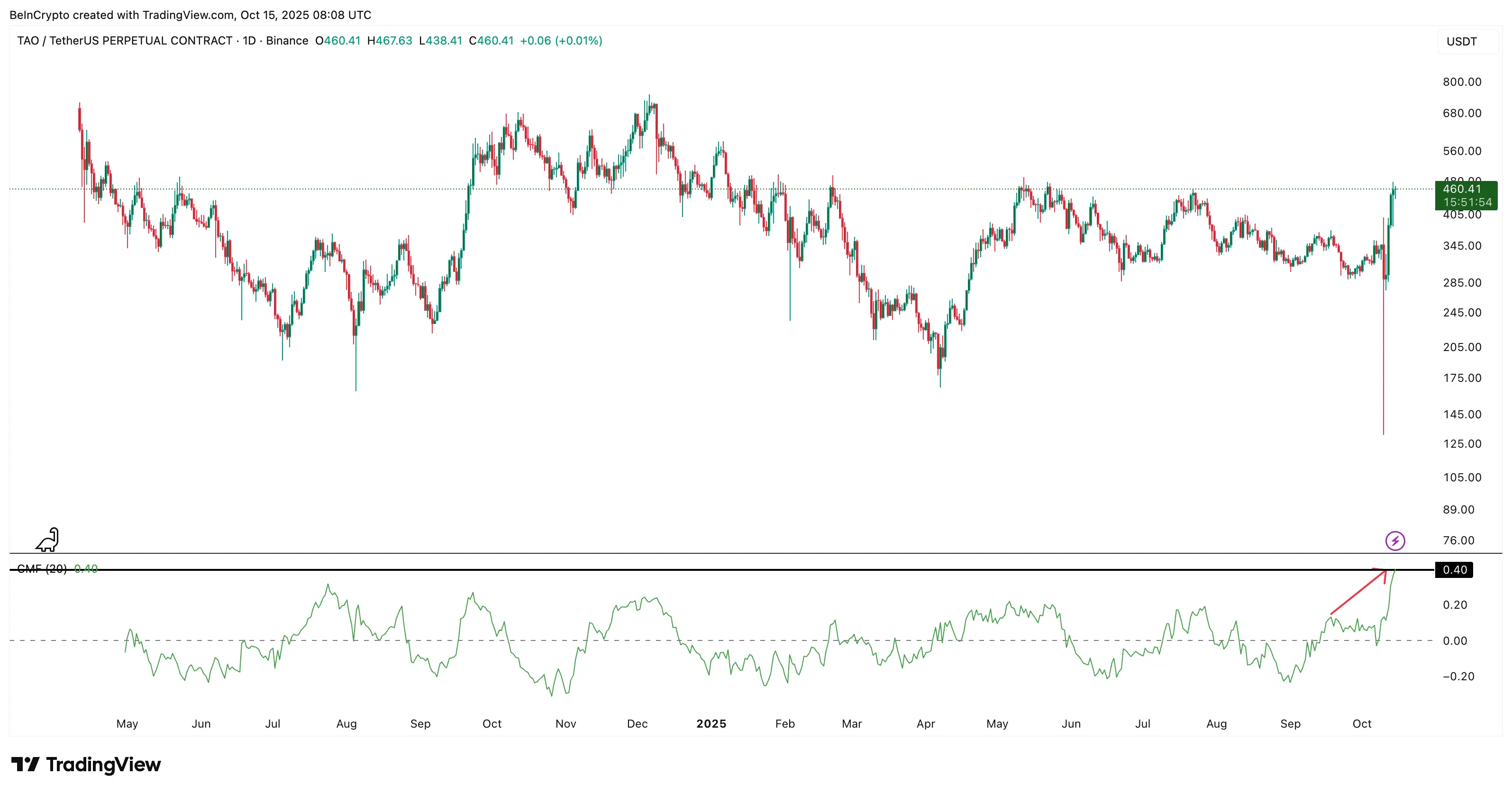 Bittensor (TAO) Price Flag Looks Ready to Fly — But One Risk Could Break the Pole
