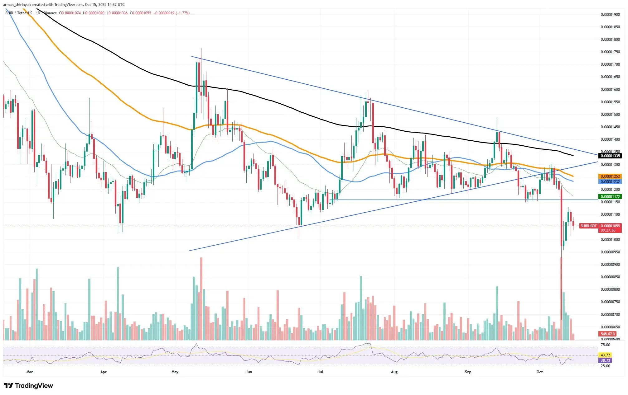 Crypto Market Prediction: Shiba Inu (SHIB): Downtrend Confirmed, Solana (SOL) Beats Ethereum Here, Bitcoin (BTC) Bottom to Secure $120,000？