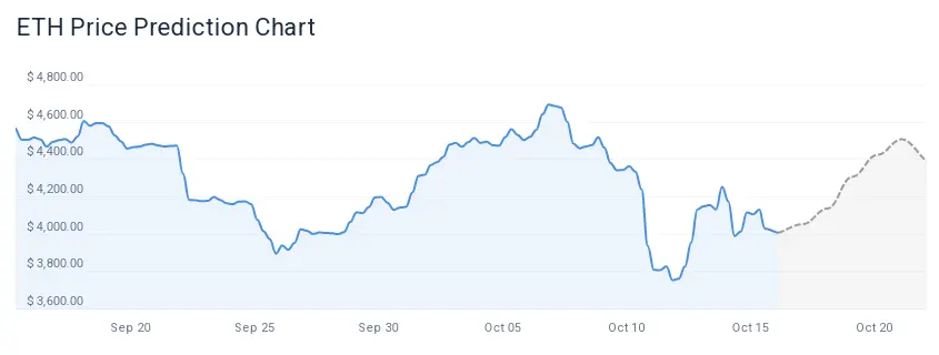 Ethereum is Predicted to Reach $ 4,427.58 By Oct 20, 2025
