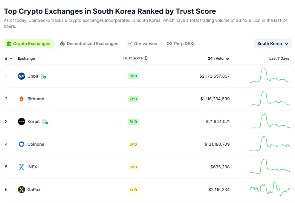Regulators Blink — Binance Reclaims Korea With Gopax Deal