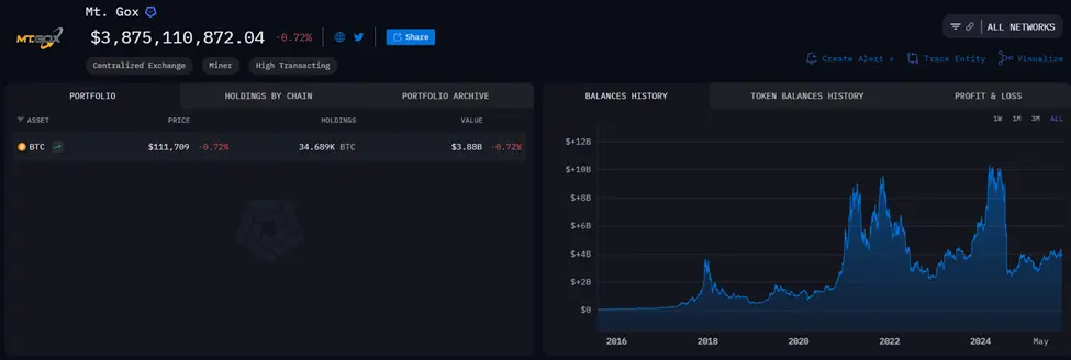 Mt. Goxs 34,000 Bitcoin Deadline Sparks Market Jitters — Analysts Warn of FUD