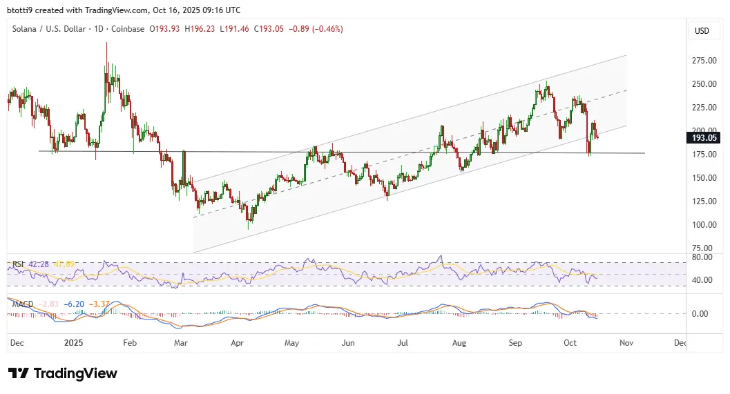 Solana price forecast: SOL risks bearish flip amid 6% dip