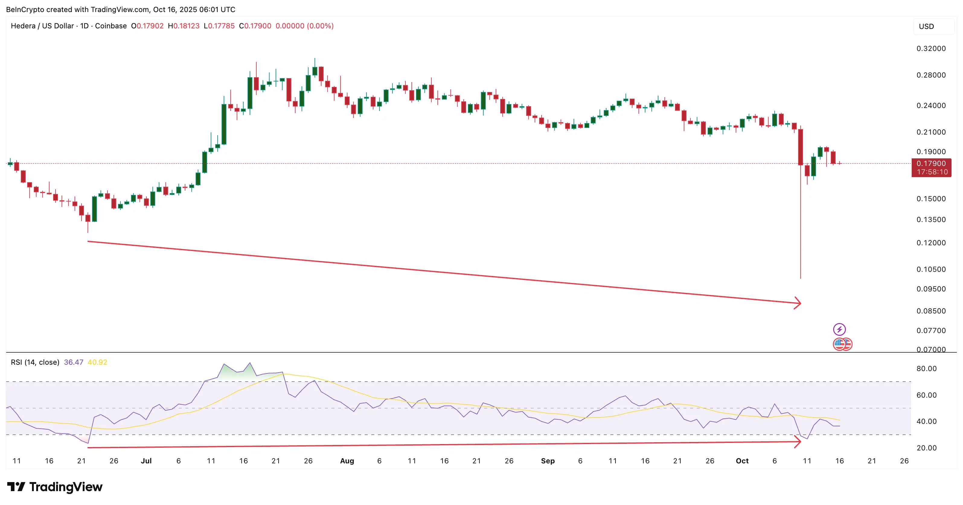 Hedera (HBAR) Price Needs a 9% Jump for Bullish Reversal to Play Out — Heres Why