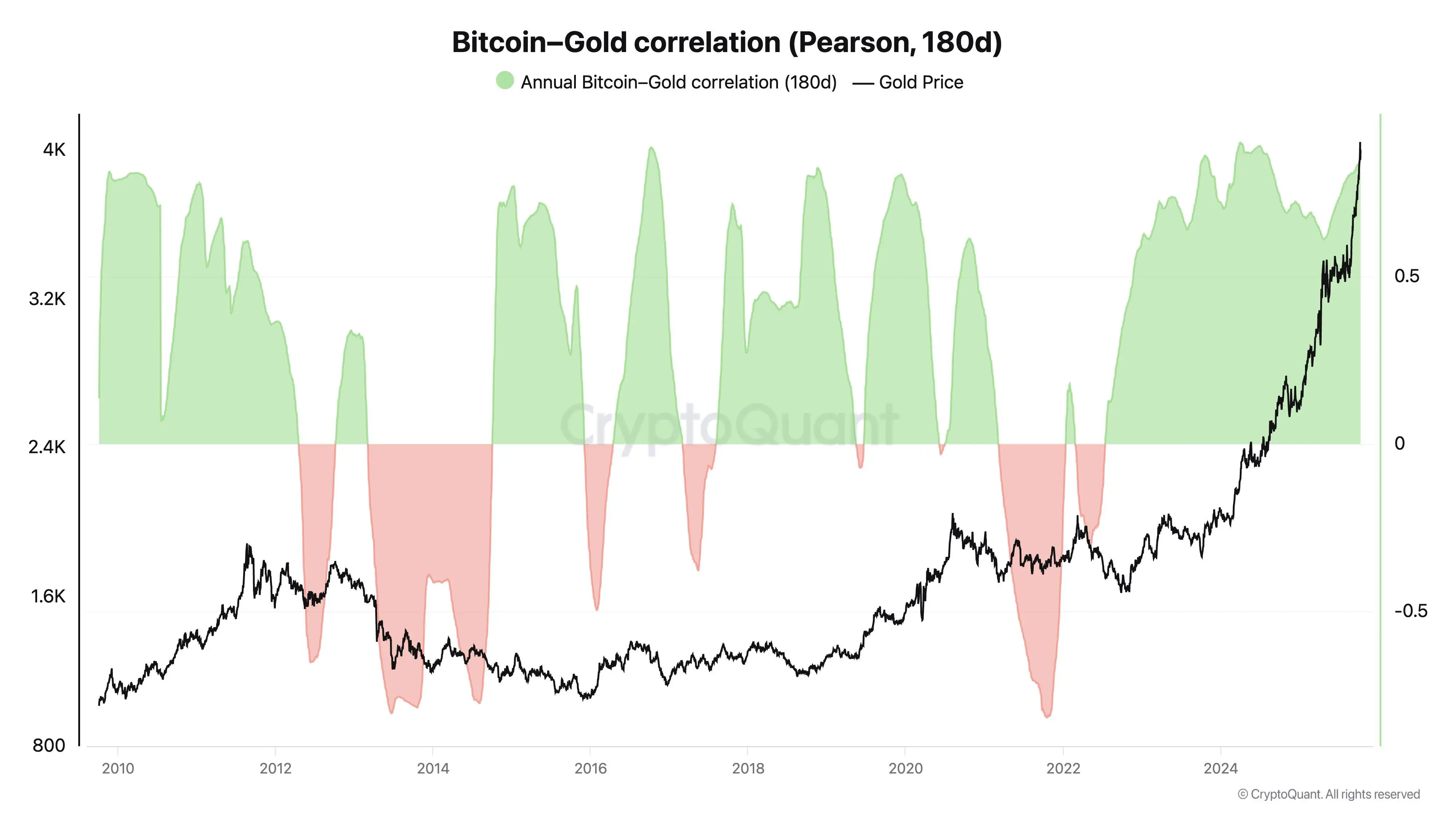Gold Rises, Bitcoin Falls: Is the “Debasement Trade” Cracking or Evolving?
