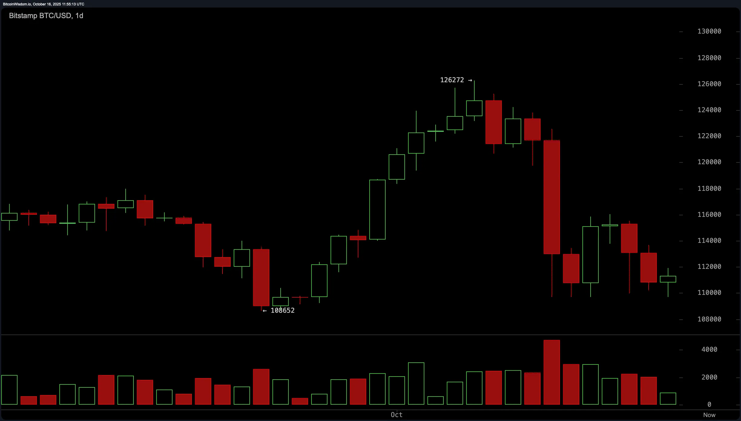 Bitcoin Price Watch: Short-Term Charts Hint at Accumulation—But Dont Blink