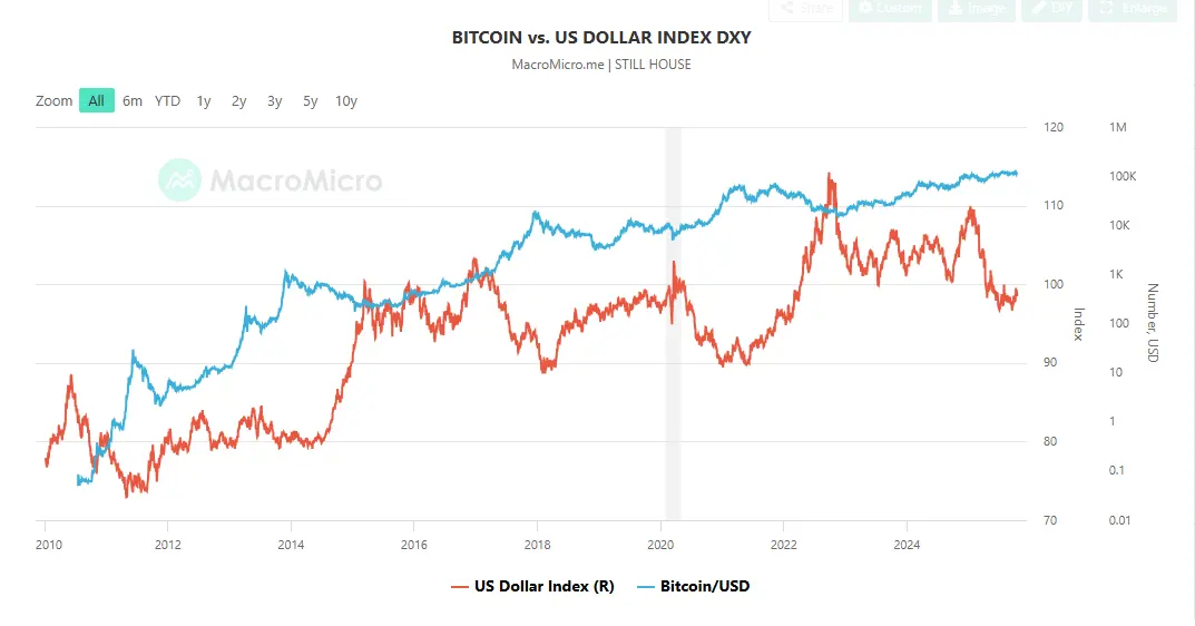Peter Schiff claims BTC could not live up to the debasement trade, and is not a viable alternative of the US dollar