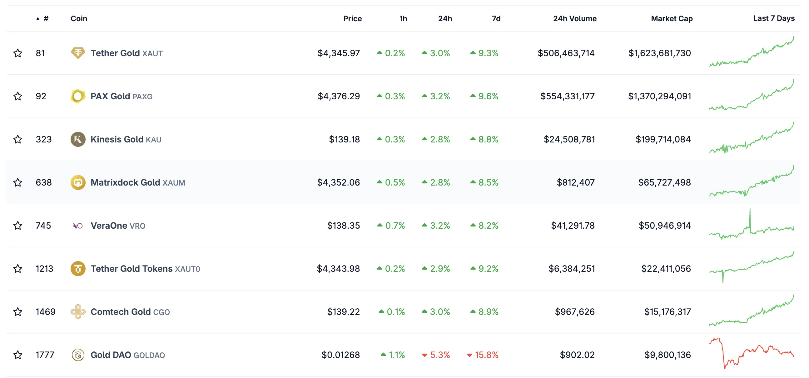 Tokenized Gold Soars as Metal Hits Record Highs