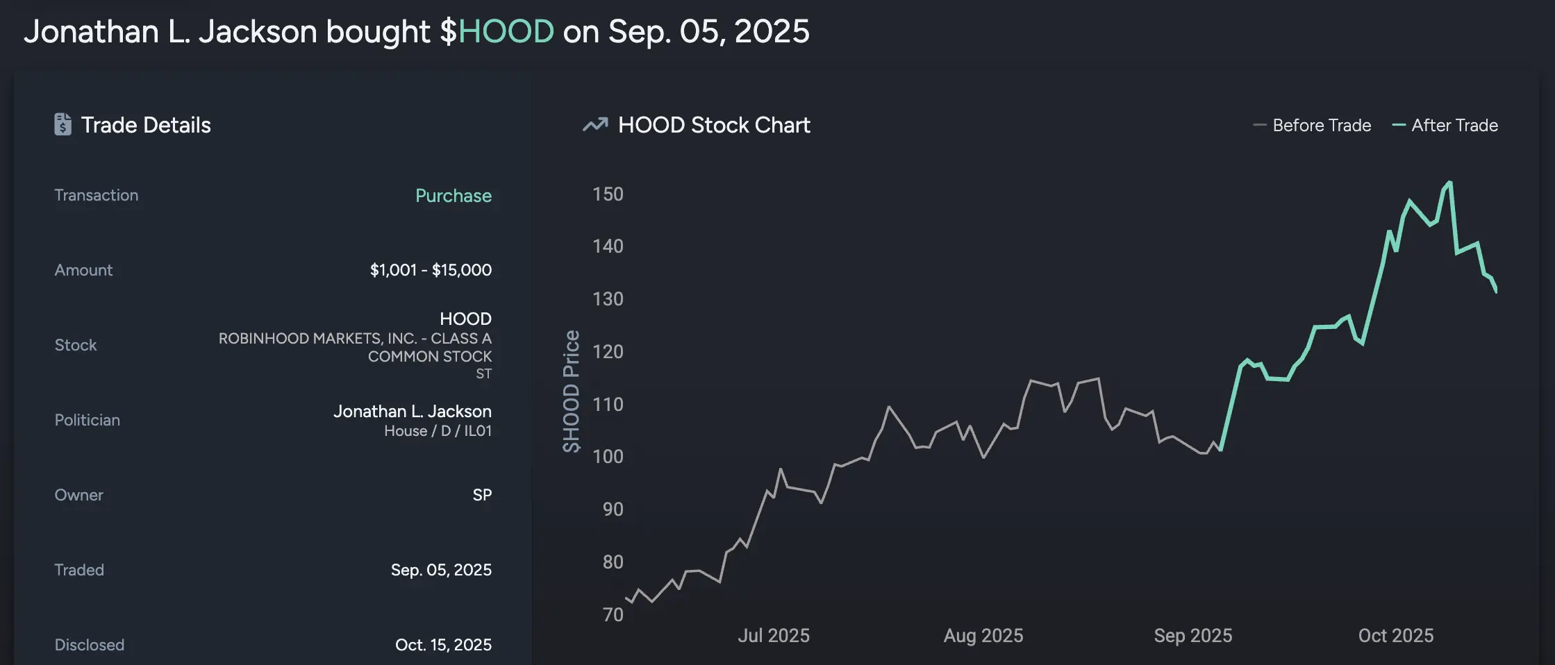 Congressional Crypto Subcommittee Member Invests in Robinhood
