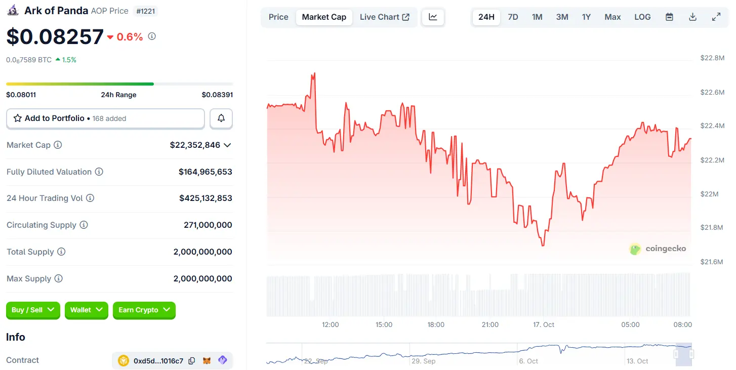 Ark of Panda Tops Binance Alpha with $6.4 Billion Volume – Heres Why Traders Are All In