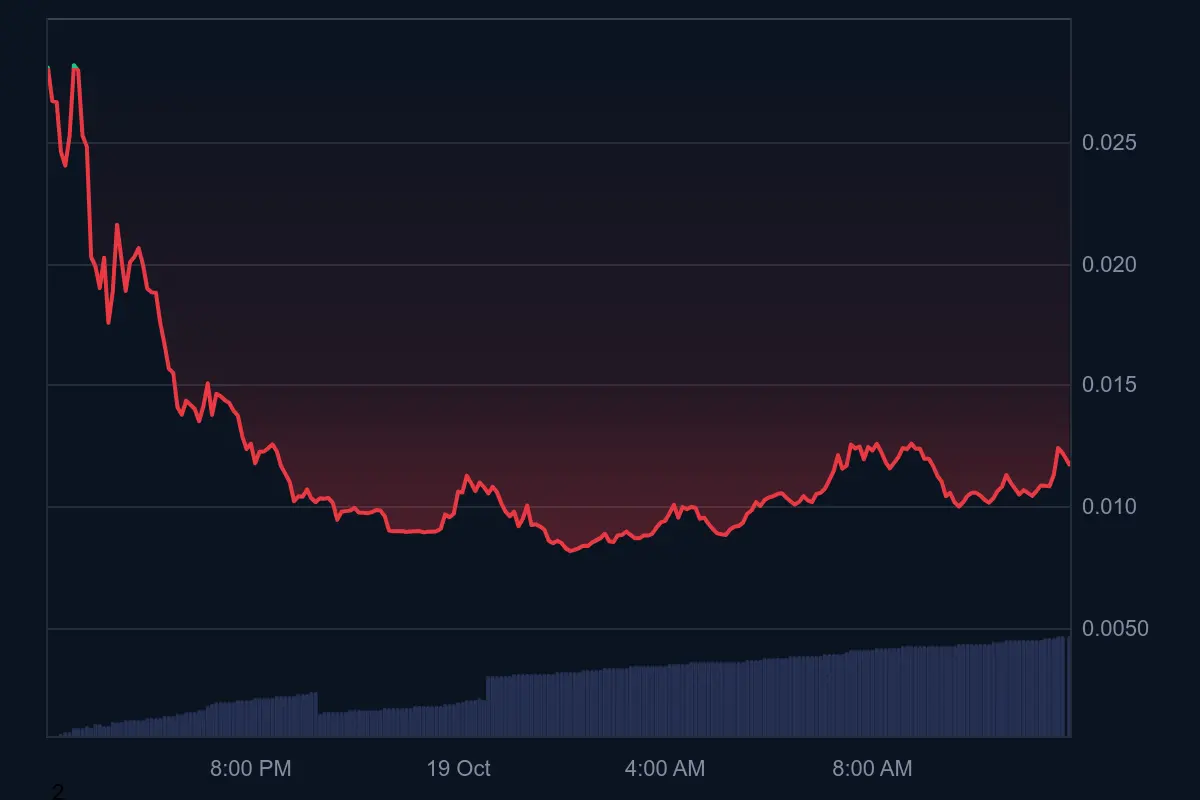 Altcoin Price Plummets, Developers Announce Buyback to Cover Losses
