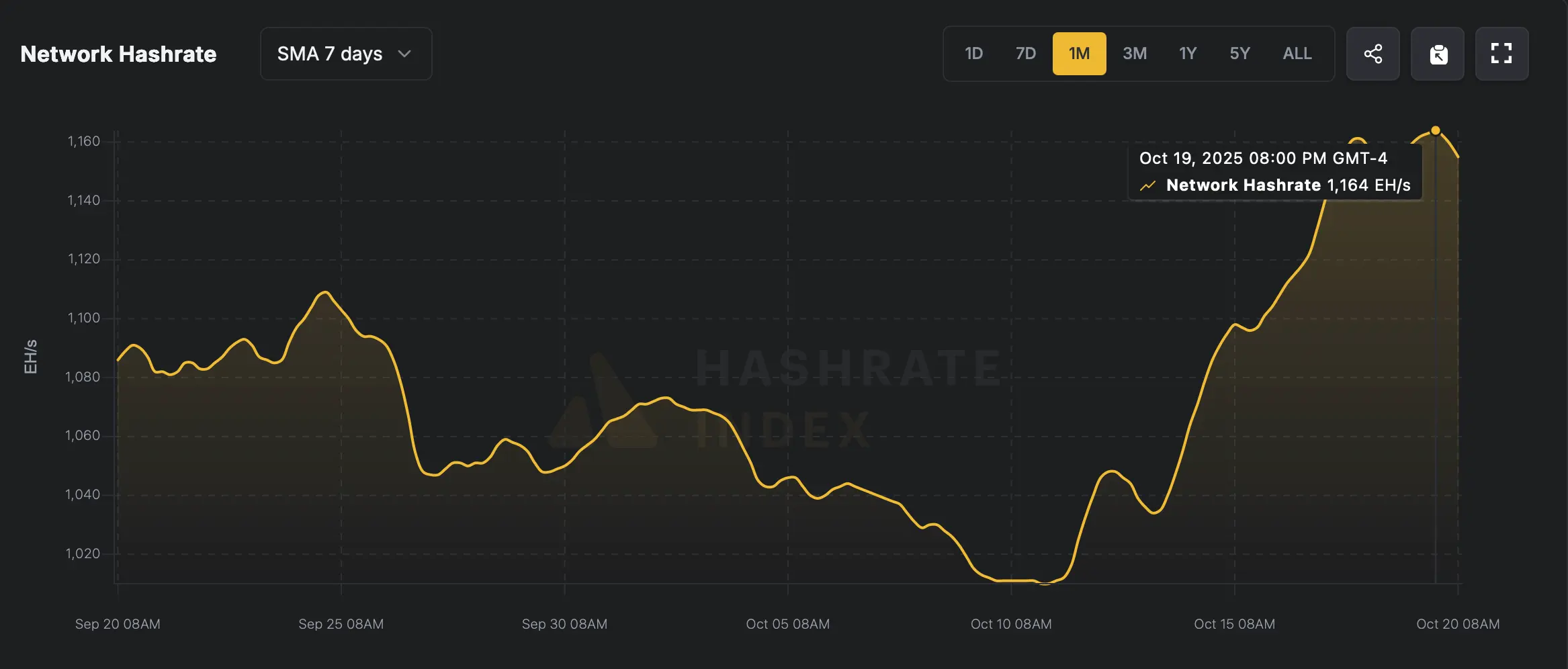 Bitcoins Hashrate Hits the Stratosphere: Miners Flex 1.164 Zettahash of Pure Power