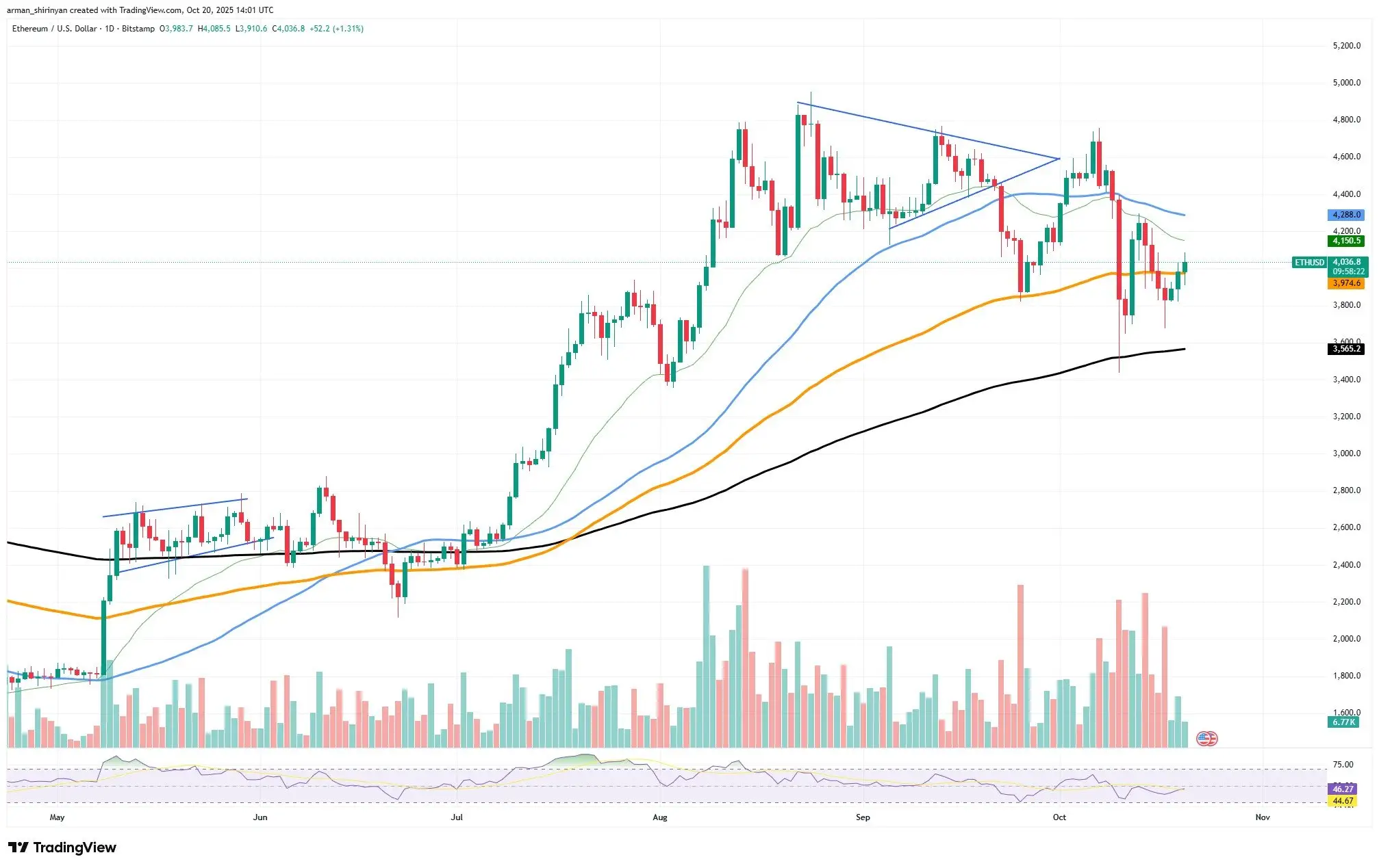 Crypto Market Prediction: Ethereum (ETH) Is Back, Bitcoin (BTC) Breaks Bears at $110,000, Shiba Inu (SHIB) Ramp Deletes Zero
