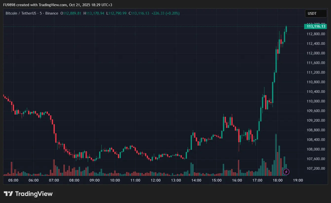 HOT MOMENTS: Bitcoin Soars – We‘re Above $113,000, What’s Driving the Surge？
