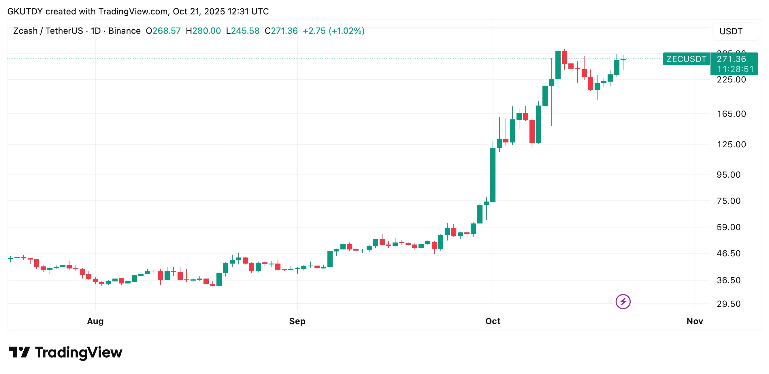 Zcash (ZEC) Price Explodes 750% Quarterly, While Solana Developer Ties It to Satoshi