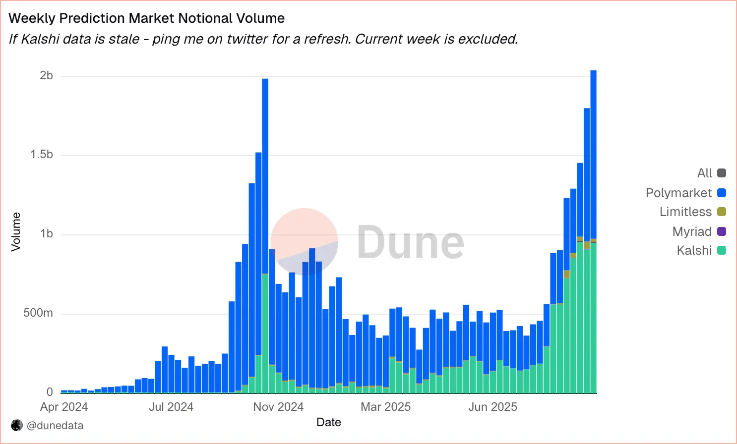 From Bets to Bonds: How Prediction Markets Are Becoming Wall Streets New Frontier