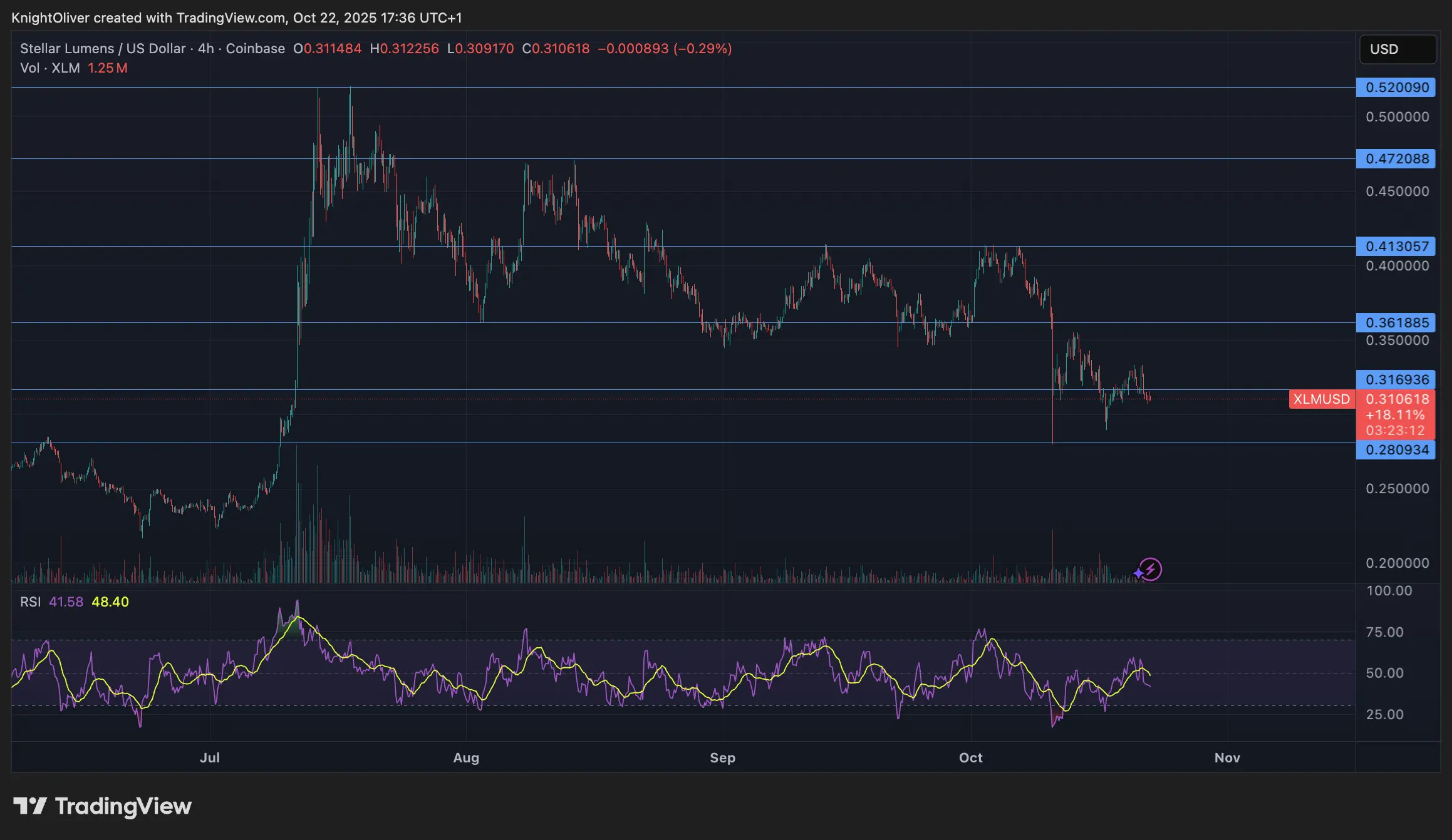 Stellar Drops 5% Breaking Below $0.32 Support