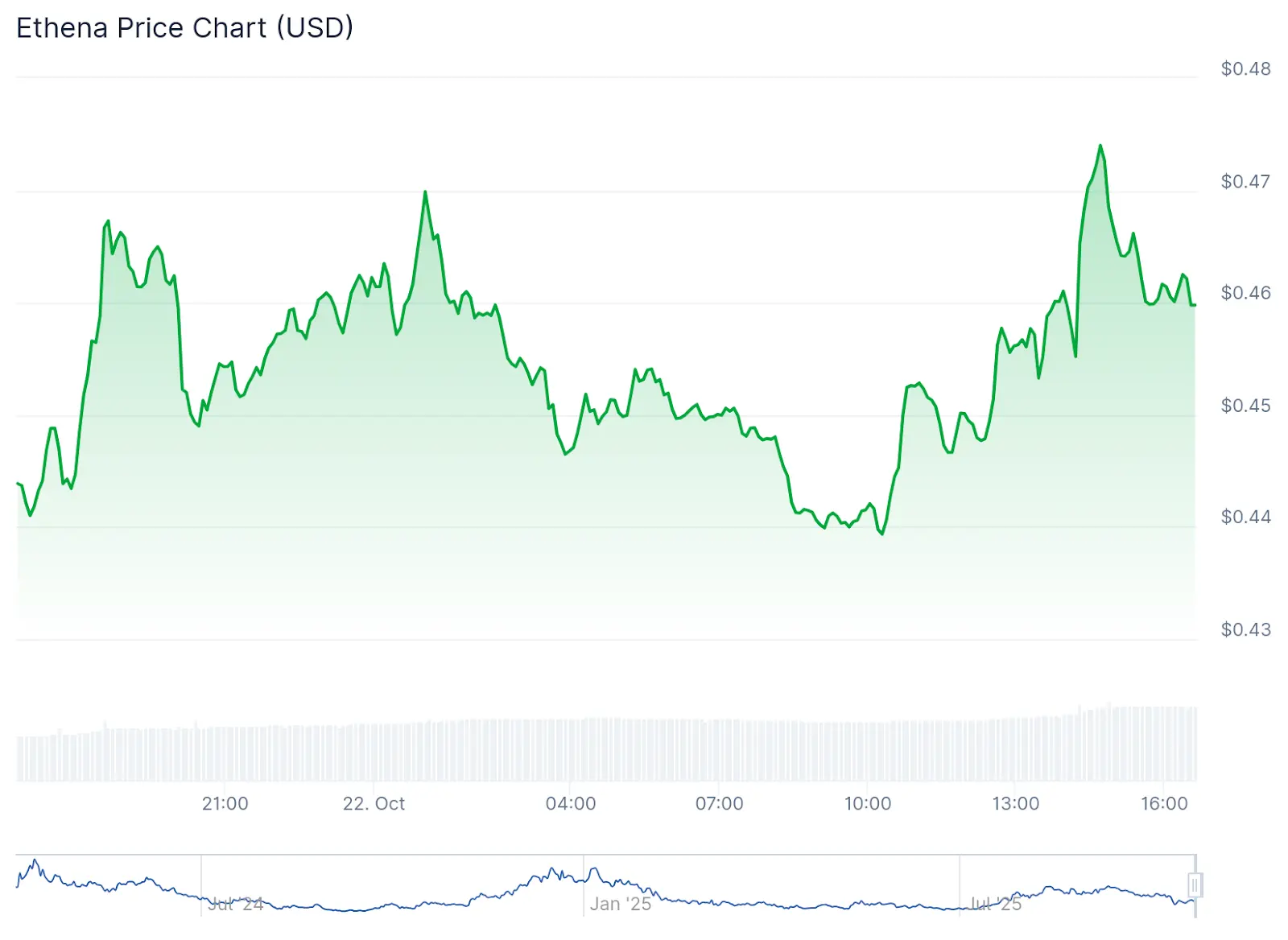 ENA Jumps 4% as First Ethena-Native DEX Ethereal Launches Mainnet Alpha
