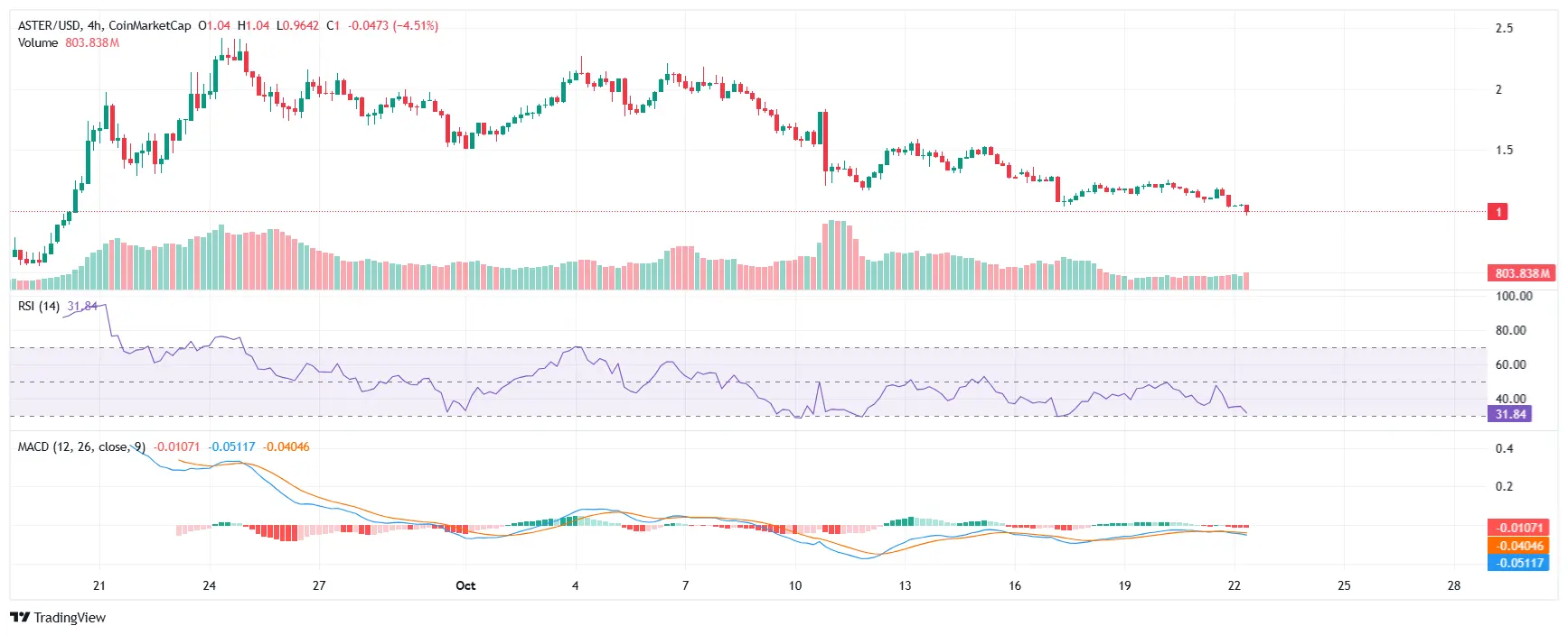 ASTER price outlook after Solana co-founder unveiled a rival perp DEX