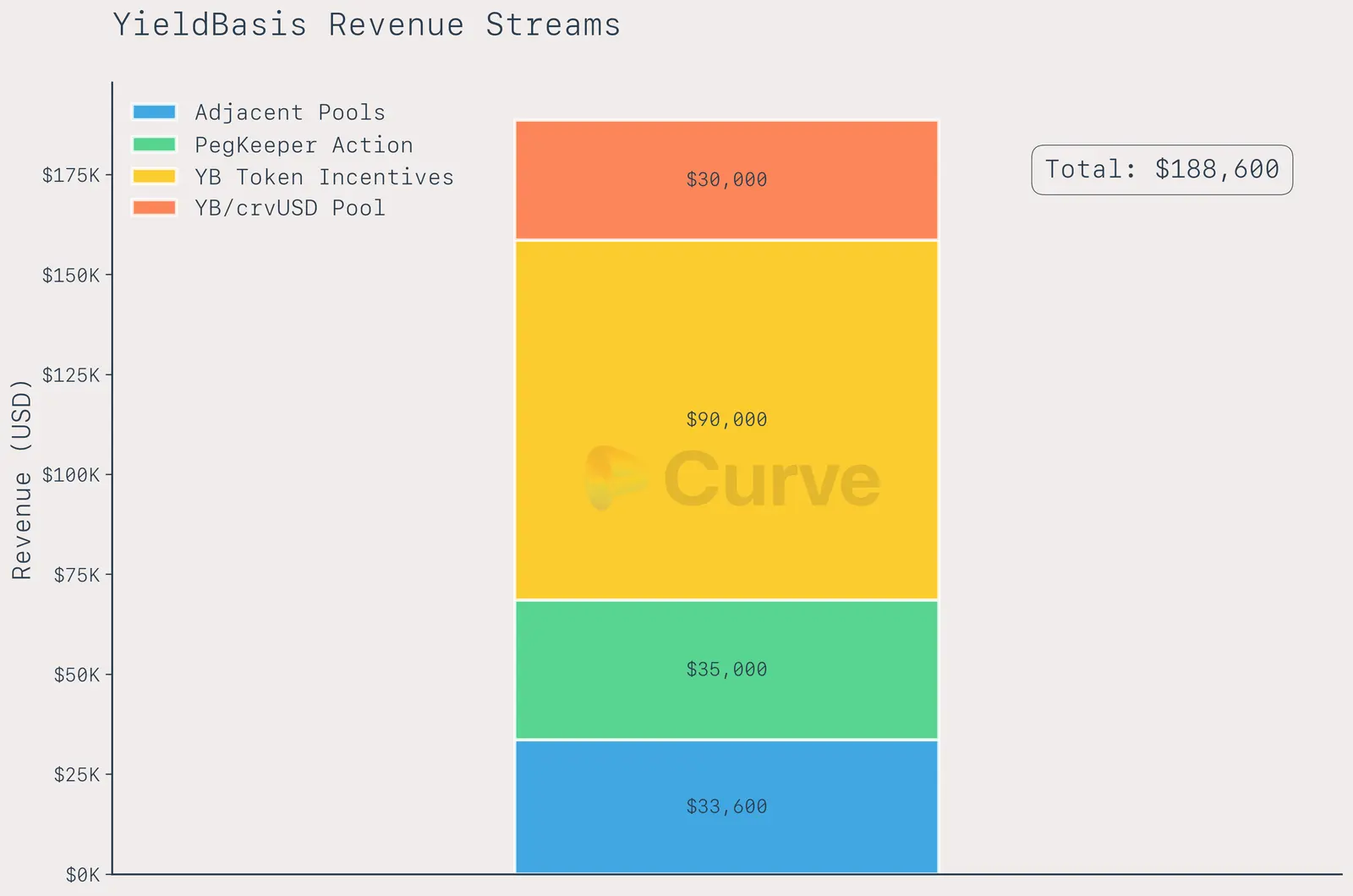 Yieldbasis Boosts Curves Liquidity and DAO Revenue Growth