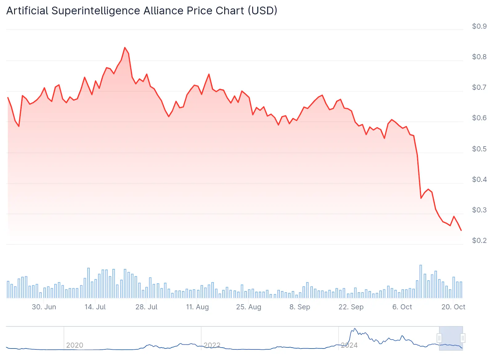FET Drops Over 10% as Fetchai Pushes Legal Action Against Ocean Protocol