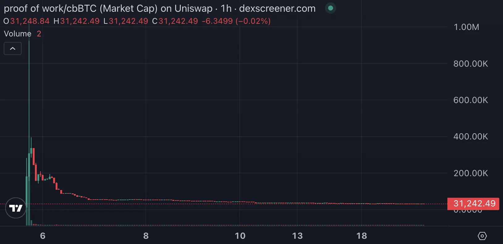 90% of Jesse Pollaks Base tokens are down bad