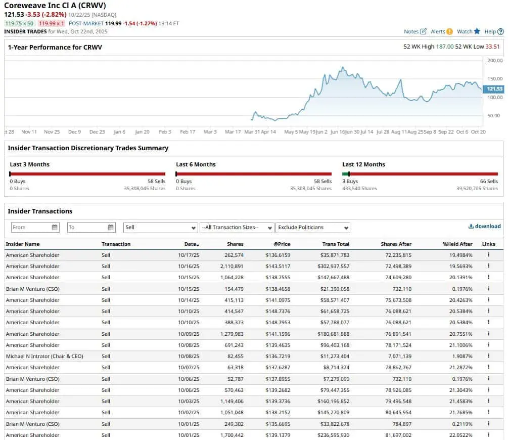 Monster insider trading alert for CoreWeave stock as insiders dump $1 billion