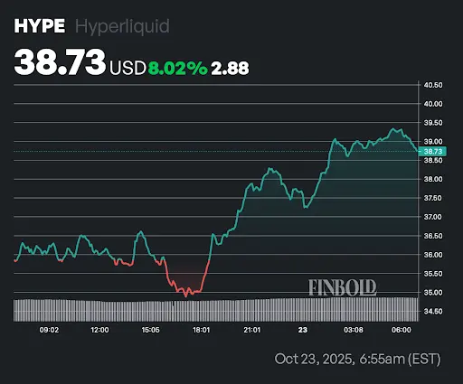 Here's why Hyperliquid (HYPE) price spiked today