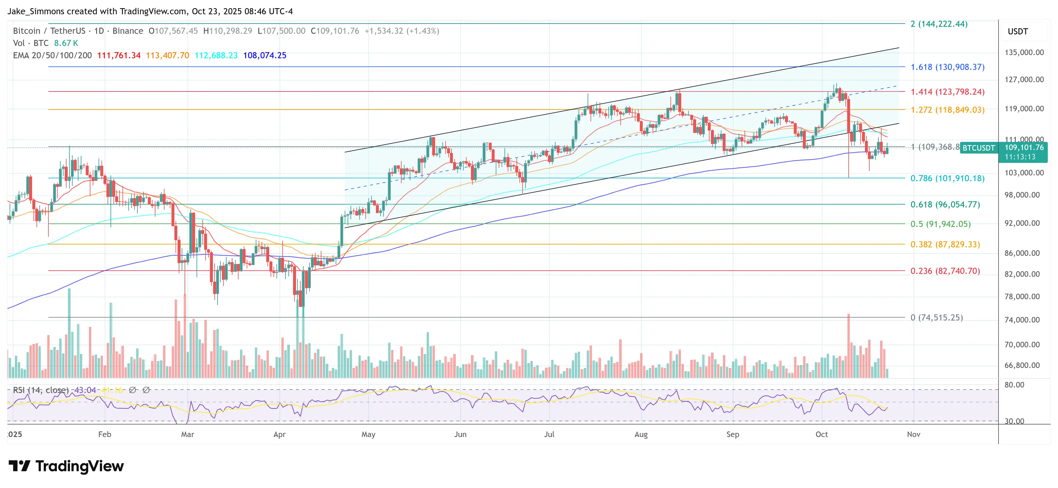 Is The Crypto Bull Run Over？ Lekker Capital CIO Warns ‘Don’t Miss The Forest