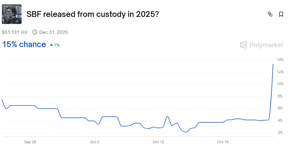 Bets on Sam Bankman-Fried's pardon surges to 12% on Polymarket