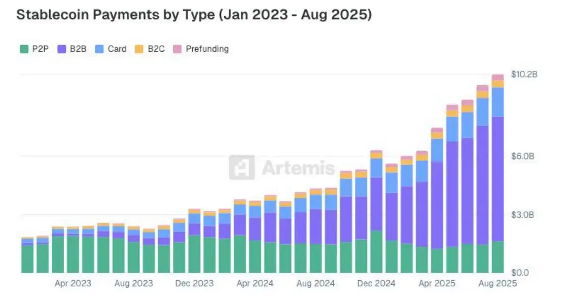 Stablecoins gain popularity in B2B transfers as payments boosts 2025 activity