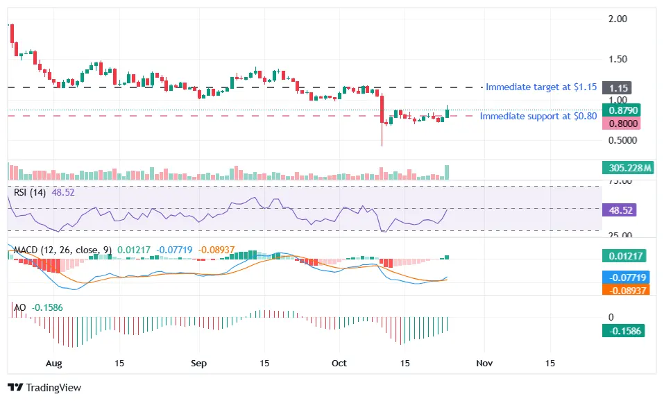Virtuals Protocol token bounces back, but how high can it go?