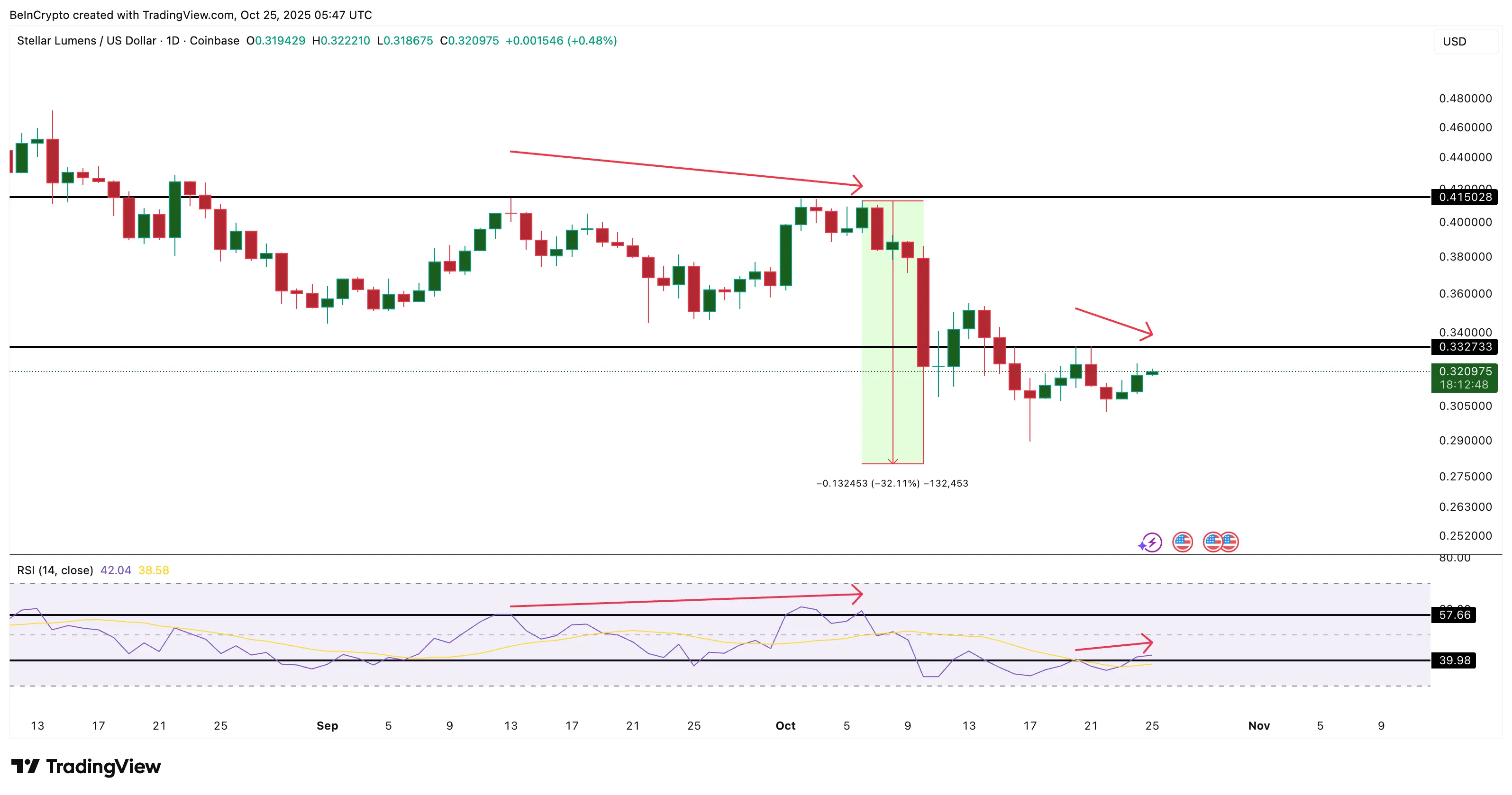 XLM Price Struggles Despite Steller‘s On-Chain Growth – What’s Next?